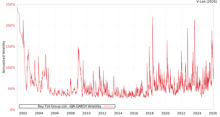 graph of Ray TLV Group Ltd GJR-GARCH