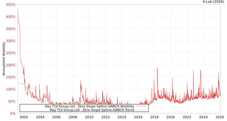 graph of Ray TLV Group Ltd S0GARCH