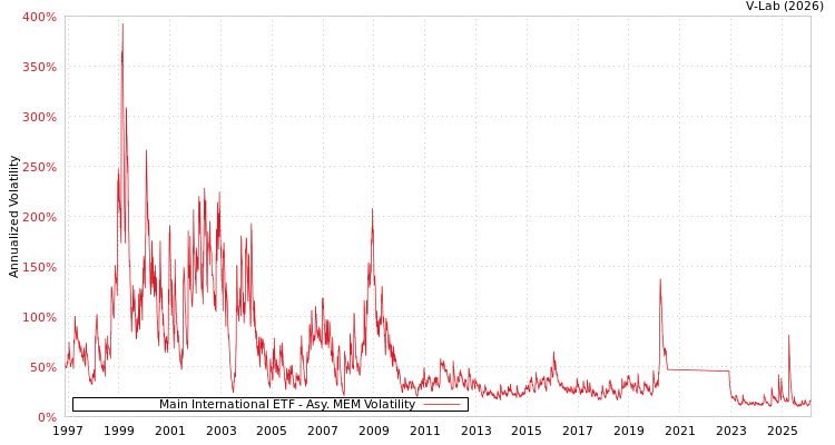 graph of Main International ETF AMEM