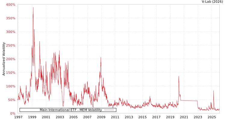 graph of Main International ETF MEM