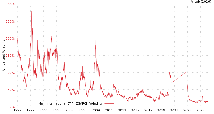 graph of Main International ETF EGARCH