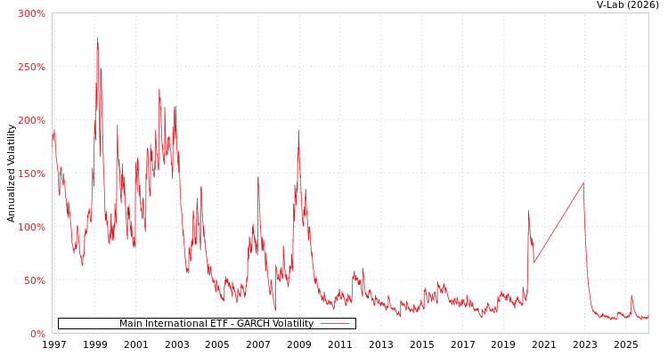 graph of Main International ETF GARCH