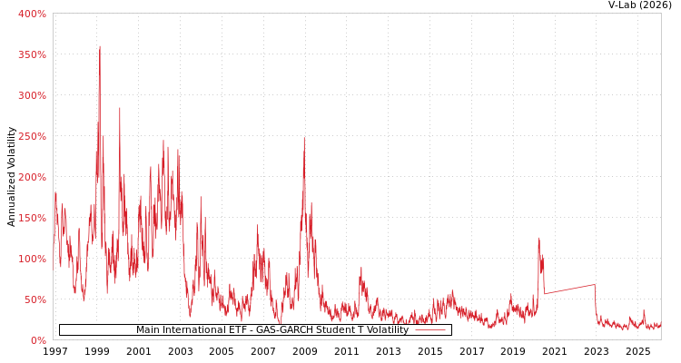 graph of Main International ETF GAS-GARCH-T