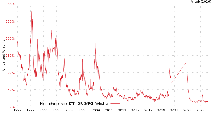graph of Main International ETF GJR-GARCH