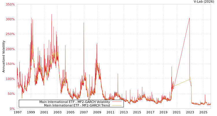 graph of Main International ETF MF2-GARCH