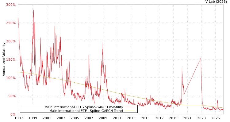 graph of Main International ETF SGARCH