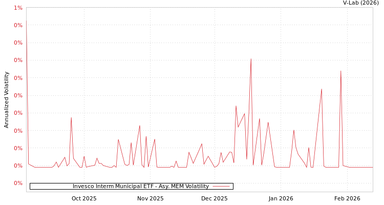 graph of Invesco Interm Municipal ETF AMEM