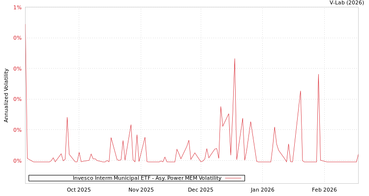graph of Invesco Interm Municipal ETF APMEM