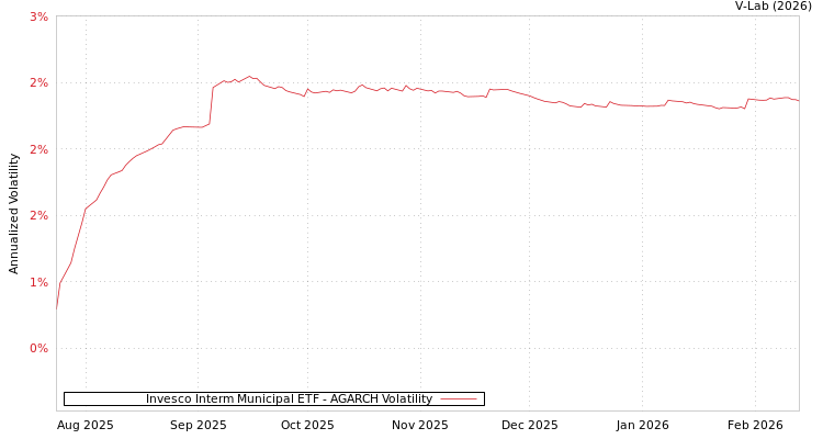 graph of Invesco Interm Municipal ETF AGARCH