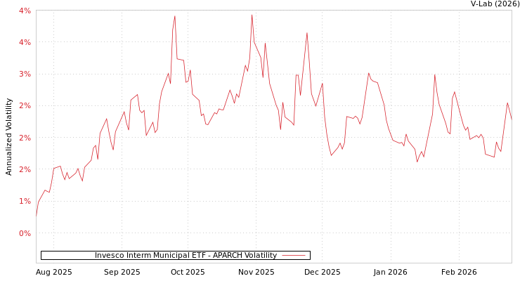 graph of Invesco Interm Municipal ETF APARCH