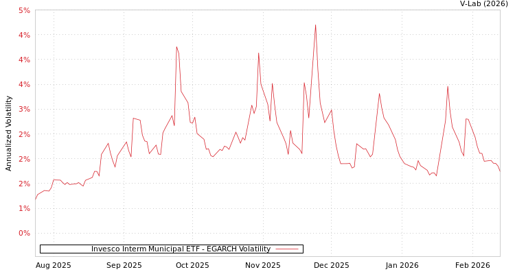 graph of Invesco Interm Municipal ETF EGARCH