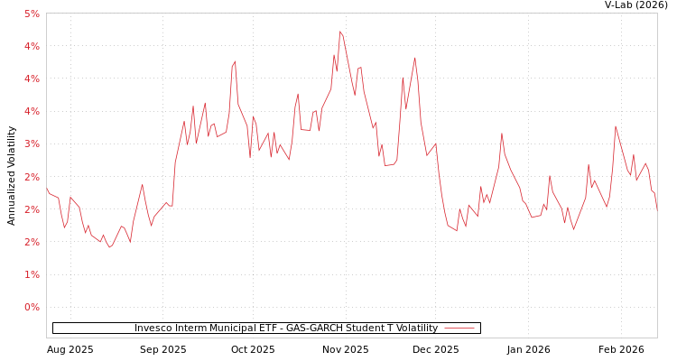 graph of Invesco Interm Municipal ETF GAS-GARCH-T