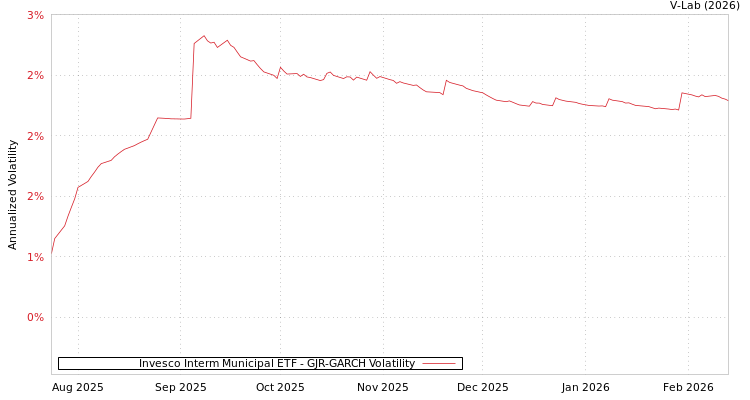 graph of Invesco Interm Municipal ETF GJR-GARCH