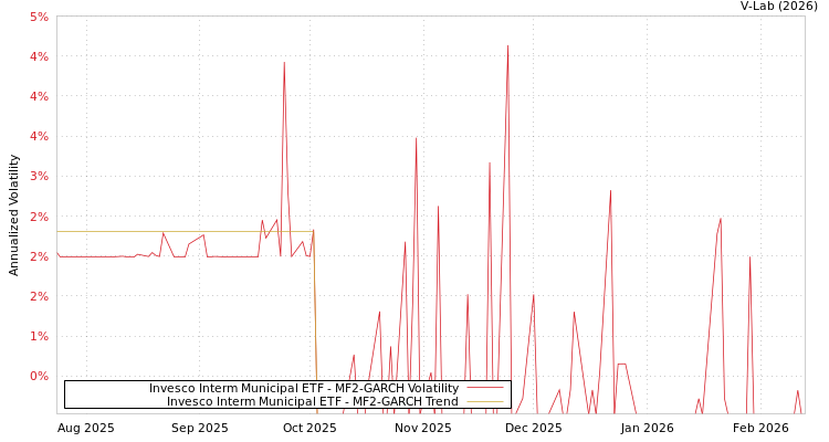 graph of Invesco Interm Municipal ETF MF2-GARCH