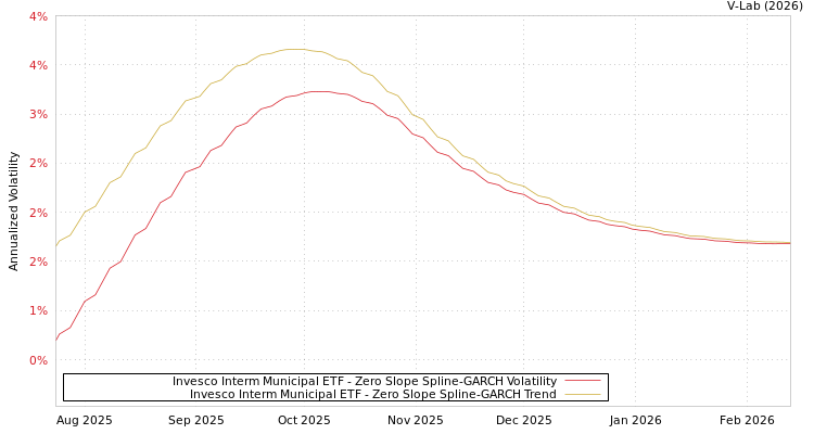 graph of Invesco Interm Municipal ETF S0GARCH
