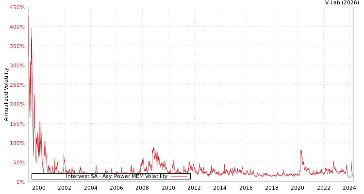 graph of Intervest SA APMEM
