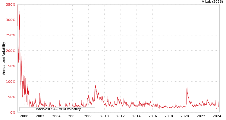 graph of Intervest SA MEM