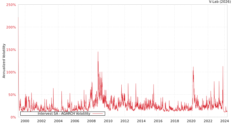 graph of Intervest SA AGARCH