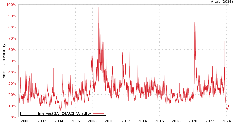 graph of Intervest SA EGARCH