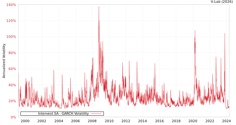 graph of Intervest SA GARCH