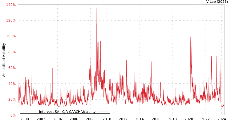 graph of Intervest SA GJR-GARCH