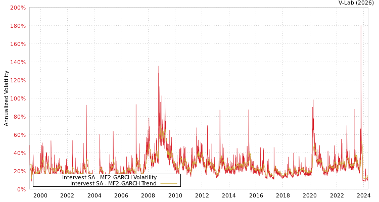 graph of Intervest SA MF2-GARCH