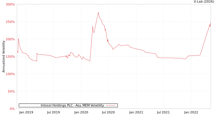 graph of Intosol Holdings PLC AMEM