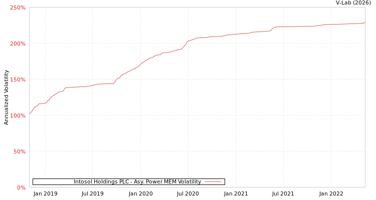graph of Intosol Holdings PLC APMEM
