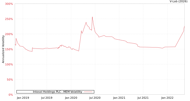 graph of Intosol Holdings PLC MEM