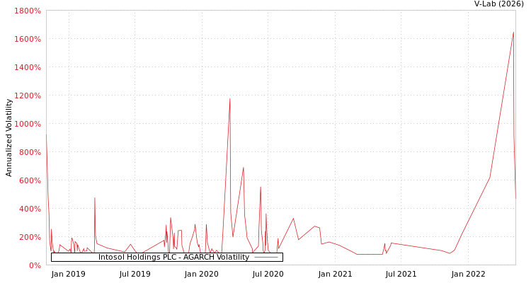 graph of Intosol Holdings PLC AGARCH
