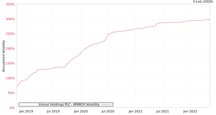 graph of Intosol Holdings PLC APARCH