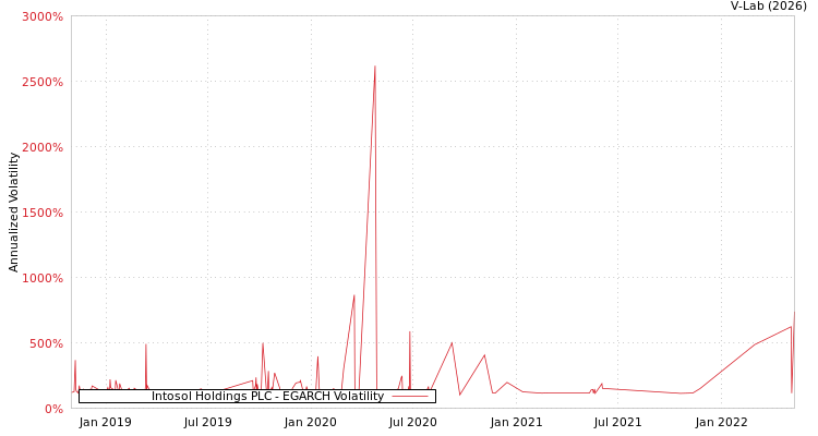 graph of Intosol Holdings PLC EGARCH