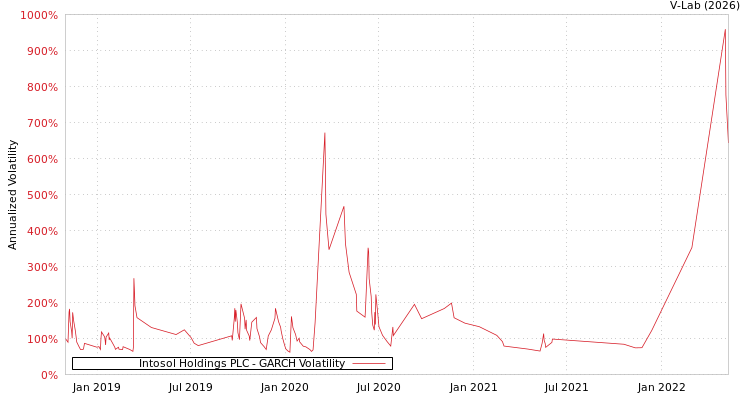 graph of Intosol Holdings PLC GARCH