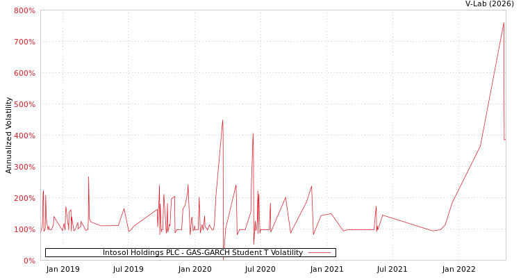 graph of Intosol Holdings PLC GAS-GARCH-T