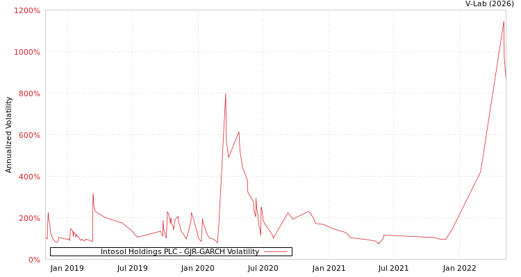 graph of Intosol Holdings PLC GJR-GARCH