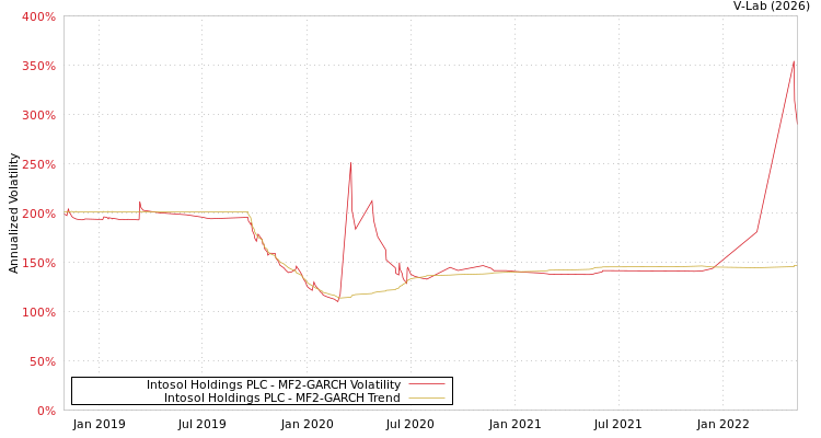 graph of Intosol Holdings PLC MF2-GARCH