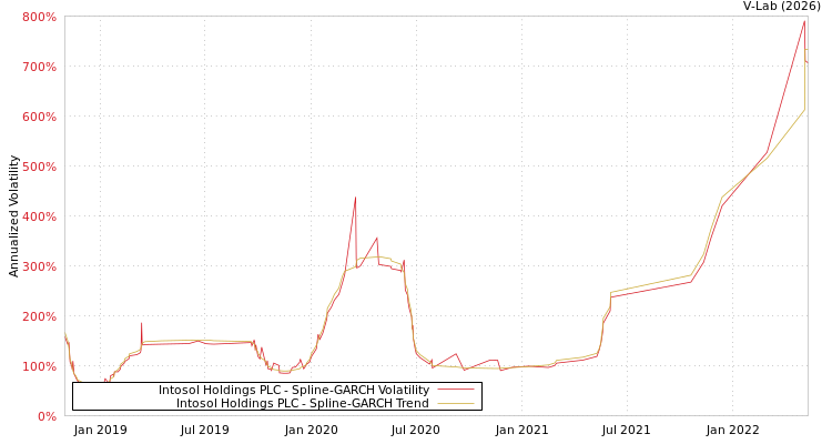 graph of Intosol Holdings PLC SGARCH