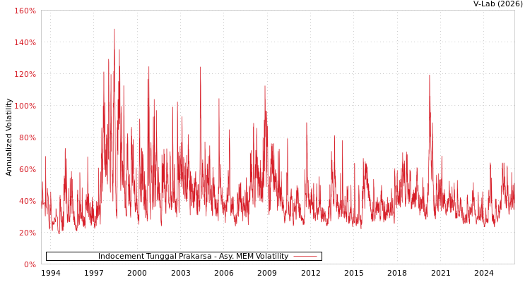 graph of Indocement Tunggal Prakarsa AMEM