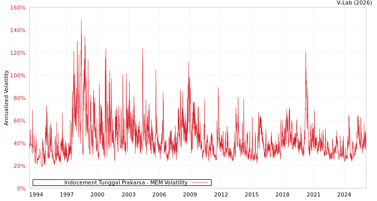 graph of Indocement Tunggal Prakarsa MEM