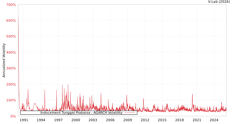 graph of Indocement Tunggal Prakarsa AGARCH