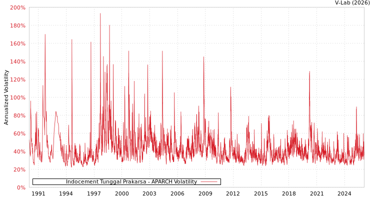 graph of Indocement Tunggal Prakarsa APARCH