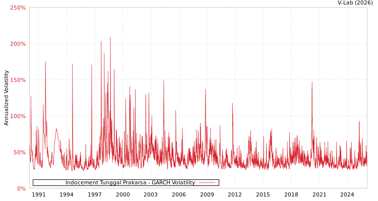 graph of Indocement Tunggal Prakarsa GARCH