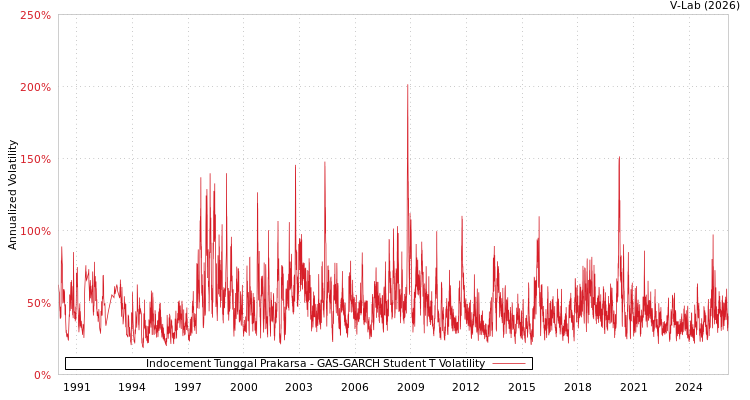graph of Indocement Tunggal Prakarsa GAS-GARCH-T