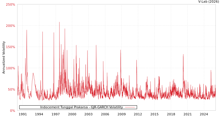 graph of Indocement Tunggal Prakarsa GJR-GARCH