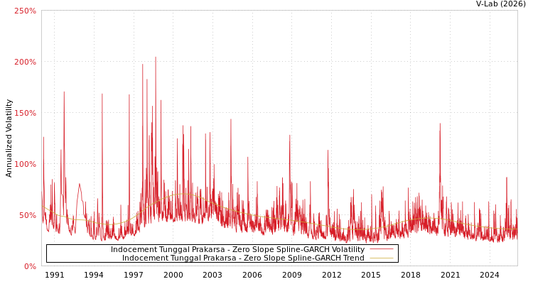 graph of Indocement Tunggal Prakarsa S0GARCH