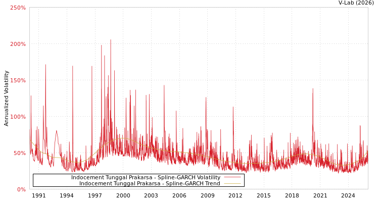 graph of Indocement Tunggal Prakarsa SGARCH