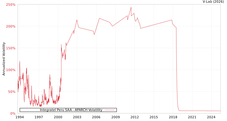 graph of Integratel Peru SAA APARCH