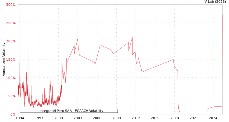 graph of Integratel Peru SAA EGARCH