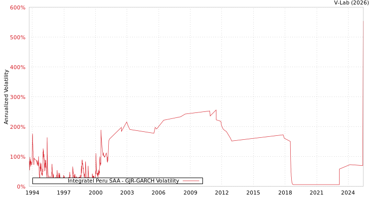 graph of Integratel Peru SAA GJR-GARCH
