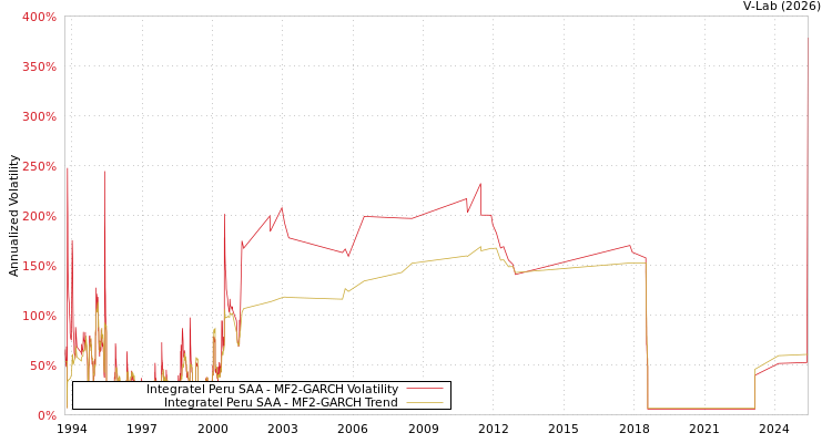 graph of Integratel Peru SAA MF2-GARCH